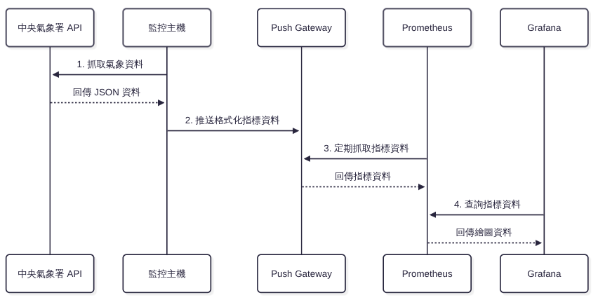 資訊流設計